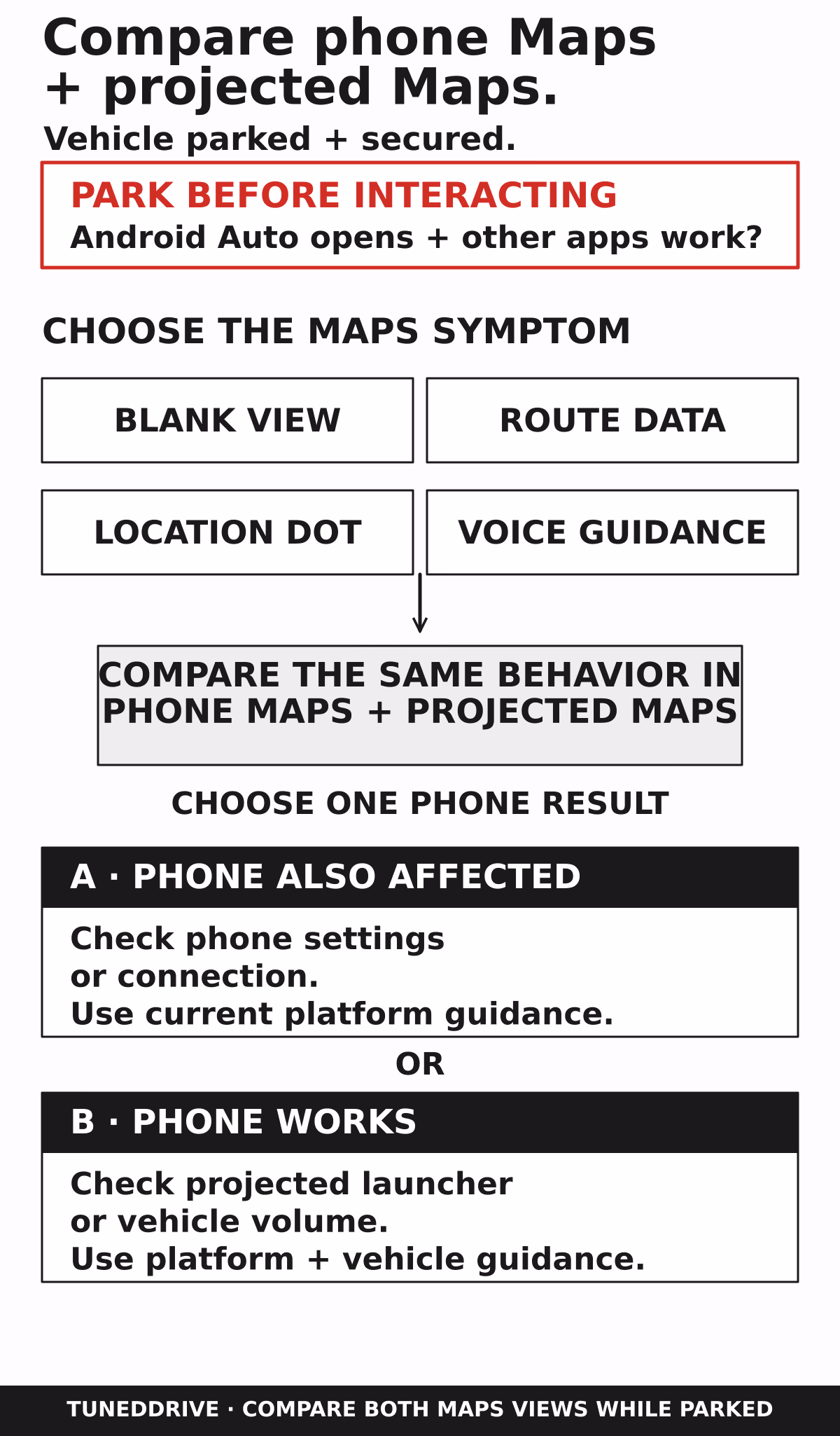 Large-type parked comparison for four Google Maps symptoms. It compares the same behavior in phone Maps and projected Maps, then separates a phone-also-affected route from a phone-works projection route.