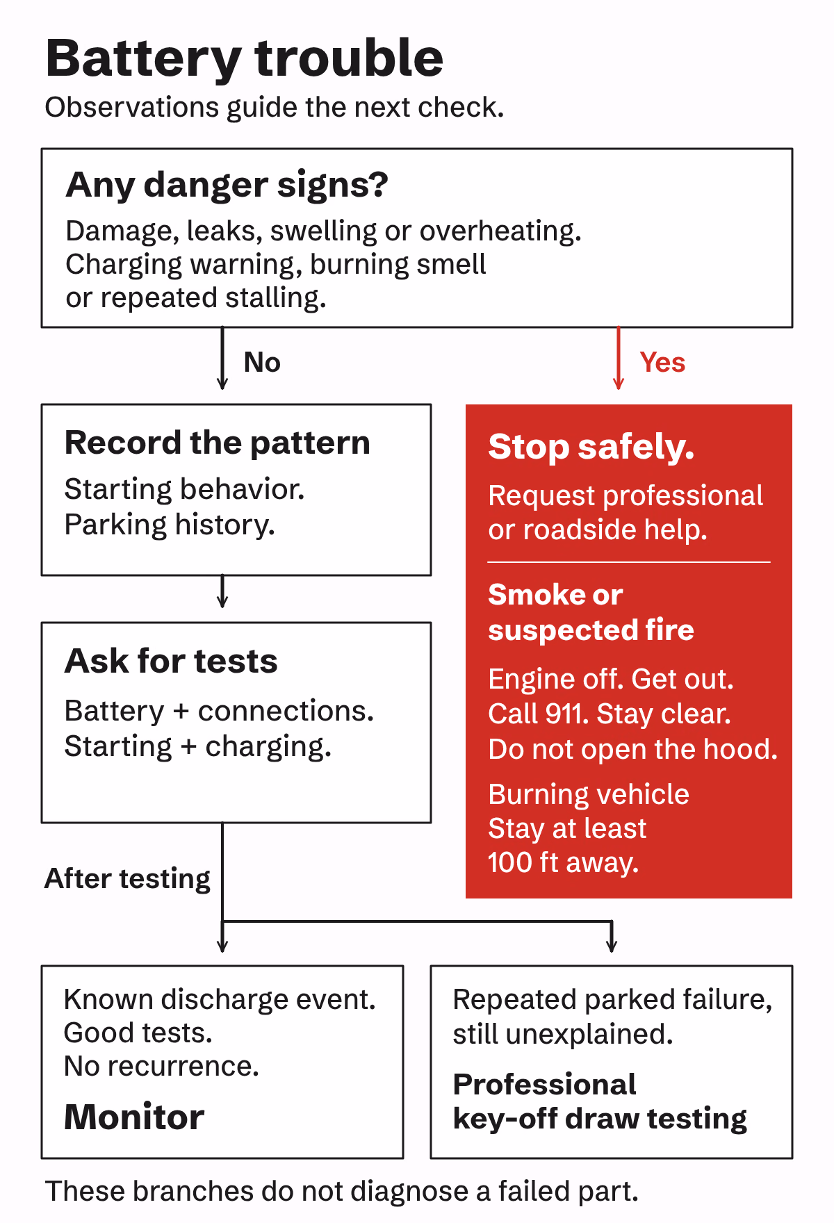 Decision chart titled Battery trouble, with the line Observations guide the next check. It first asks about danger signs: damage, leaks, swelling or overheating, a charging warning, a burning smell or repeated stalling. Yes leads to a red box: stop safely and request professional or roadside help, and for smoke or a suspected fire turn the engine off, get out, call 911, stay clear, don't open the hood and stay at least 100 feet from a burning vehicle. No leads to recording the starting behavior and parking history, then asking for battery, connection, starting and charging tests. After testing, a known discharge event with good tests and no recurrence leads to monitoring, and repeated unexplained failures after parking lead to professional key-off draw testing. A footer line reads: These branches do not diagnose a failed part.
