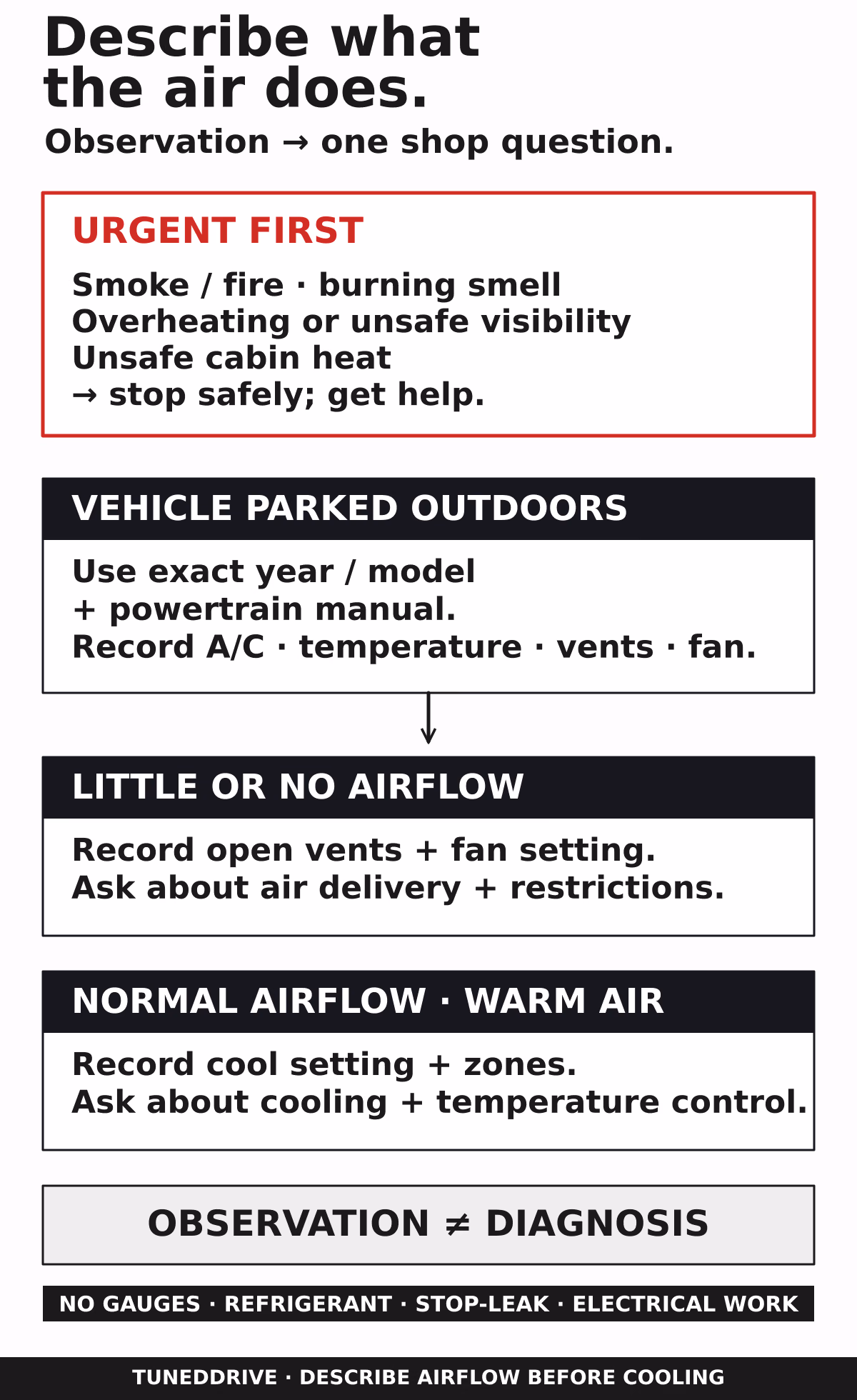 Chart titled Describe what the air does: observation, then one shop question. Urgent first: smoke or fire, a burning smell, overheating, unsafe visibility or unsafe cabin heat means stop safely and get help. Parked outdoors, use the exact year, model and powertrain manual and record A/C, temperature, vents and fan. Little or no airflow: record open vents and fan setting, then ask about air delivery and restrictions. Normal airflow but warm air: record the cool setting and zones, then ask about cooling and temperature control. Bottom bands: observation is not diagnosis, and no gauges, refrigerant, stop-leak or electrical work.