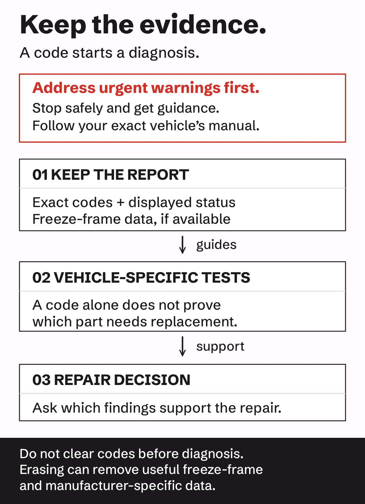Diagram titled Keep the evidence, with the line A code starts a diagnosis. A red box reads: Address urgent warnings first. Stop safely and get guidance. Follow your exact vehicle's manual. Three numbered boxes follow, joined by arrows labelled guides and support. 01, Keep the report: exact codes plus displayed status, and freeze-frame data if available. 02, Vehicle-specific tests: a code alone does not prove which part needs replacement. 03, Repair decision: ask which findings support the repair. A dark band at the bottom reads: Do not clear codes before diagnosis. Erasing can remove useful freeze-frame and manufacturer-specific data.